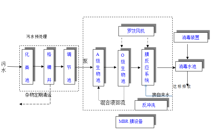 生活汙水處理工藝流程圖