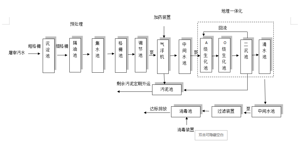 屠宰汙水處理工藝流程圖