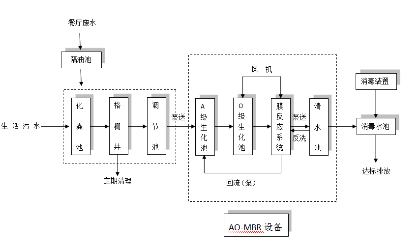 高速（sù）公路（lù）汙水處理工藝流程圖