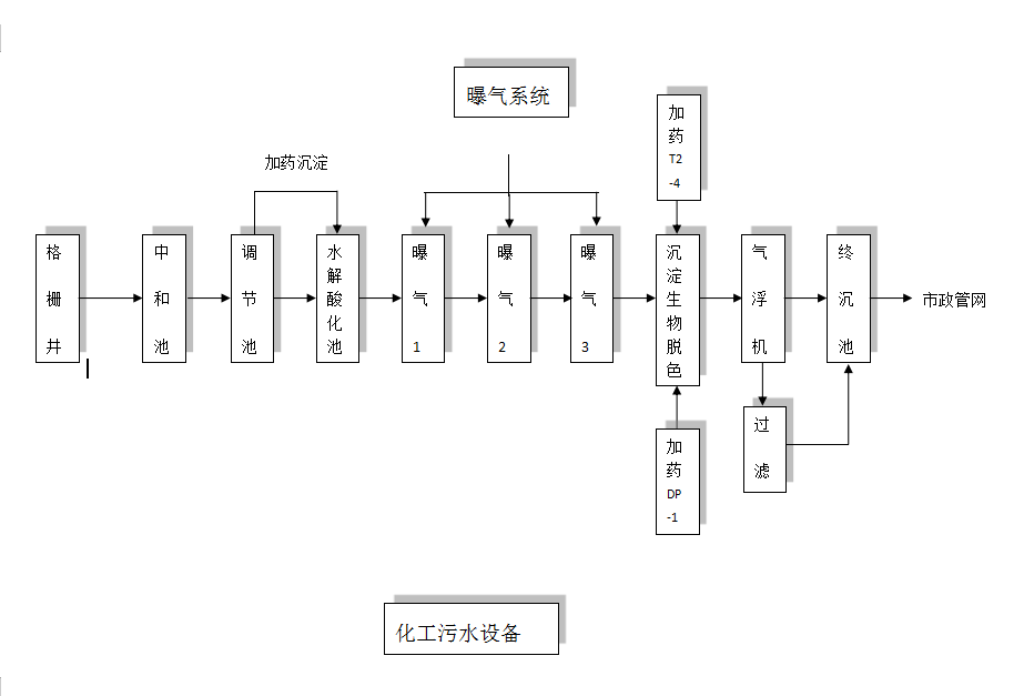 化工汙水處理工藝流程圖