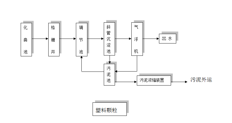 塑（sù）料顆粒清洗廢水處理工藝流程圖