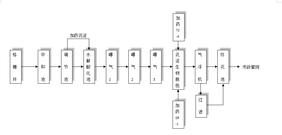 食品/化妝品/保健品汙水處（chù）理工藝流程圖