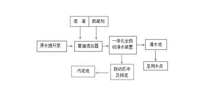 河道淨（jìng）水處理工藝流（liú）程圖（tú）