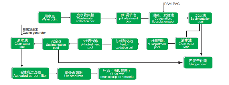 灃之源（yuán）環保科技實驗（yàn）室有機廢水一體化處理設備